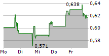 ASSERTIO HOLDINGS INC 5-Tage-Chart