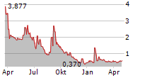 ASSET ENTITIES INC Chart 1 Jahr