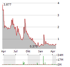 ASSET ENTITIES Aktie Chart 1 Jahr