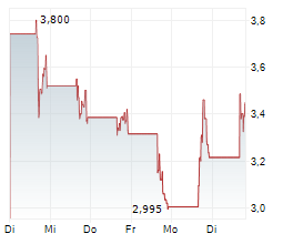 ASSET ENTITIES INC Chart 1 Jahr