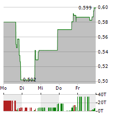 ASSET ENTITIES Aktie 5-Tage-Chart