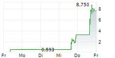 ASSET ENTITIES INC 5-Tage-Chart