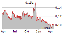 ASSET PLUS LIMITED Chart 1 Jahr