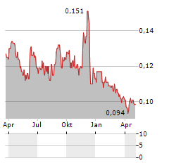 ASSET PLUS Aktie Chart 1 Jahr