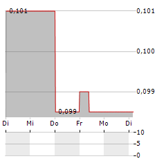 ASSET PLUS Aktie 5-Tage-Chart