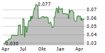 ASSOCIATE GLOBAL PARTNERS LIMITED Chart 1 Jahr