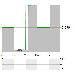 ASSOCIATE GLOBAL PARTNERS Aktie 5-Tage-Chart