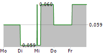 ASSOCIATE GLOBAL PARTNERS LIMITED 5-Tage-Chart