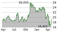 ASSOCIATED BANC-CORP Chart 1 Jahr