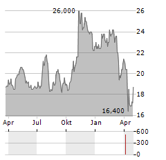 ASSOCIATED BANC-CORP Aktie Chart 1 Jahr