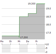 ASSOCIATED BANC-CORP Aktie 5-Tage-Chart