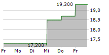 ASSOCIATED BANC-CORP 5-Tage-Chart