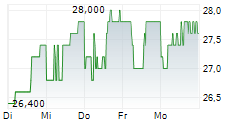 ASSOCIATED BANC-CORP 5-Tage-Chart ASSOCIATED BANC-CORP 5-Tage-Chart