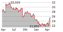 ASSOCIATED BRITISH FOODS PLC ADR Chart 1 Jahr