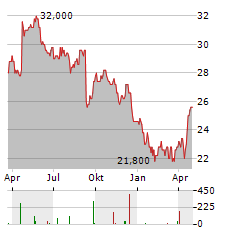 ASSOCIATED BRITISH FOODS PLC ADR Aktie Chart 1 Jahr