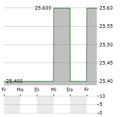 ASSOCIATED BRITISH FOODS PLC ADR Aktie 5-Tage-Chart