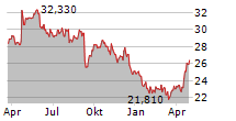 ASSOCIATED BRITISH FOODS PLC Chart 1 Jahr