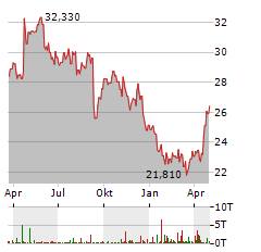 ASSOCIATED BRITISH FOODS Aktie Chart 1 Jahr