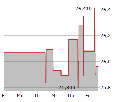 ASSOCIATED BRITISH FOODS PLC Chart 1 Jahr