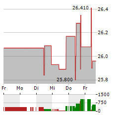 ASSOCIATED BRITISH FOODS Aktie 5-Tage-Chart