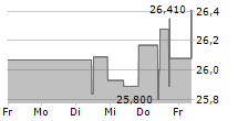 ASSOCIATED BRITISH FOODS PLC 5-Tage-Chart