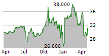 ASSOCIATED CAPITAL GROUP INC Chart 1 Jahr