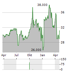 ASSOCIATED CAPITAL GROUP Aktie Chart 1 Jahr