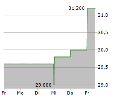 ASSOCIATED CAPITAL GROUP INC Chart 1 Jahr