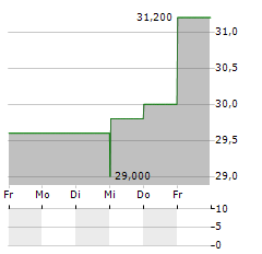 ASSOCIATED CAPITAL GROUP Aktie 5-Tage-Chart