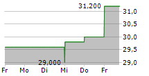 ASSOCIATED CAPITAL GROUP INC 5-Tage-Chart