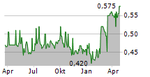 ASSURA PLC Chart 1 Jahr