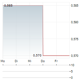 ASSURA Aktie 5-Tage-Chart