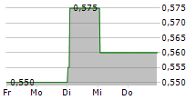 ASSURA PLC 5-Tage-Chart