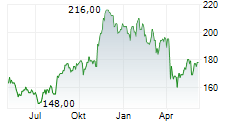 ASSURANT INC Chart 1 Jahr