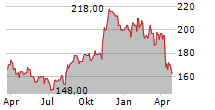 ASSURANT INC Chart 1 Jahr