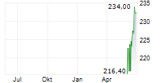 ASSURANT INC Chart 1 Jahr