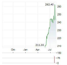 ASSURANT Aktie Chart 1 Jahr