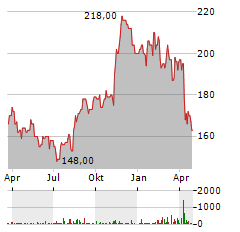 ASSURANT Aktie Chart 1 Jahr