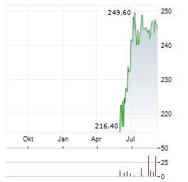 ASSURANT Aktie Chart 1 Jahr