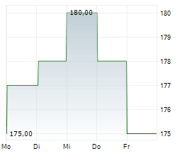 ASSURANT INC Chart 1 Jahr