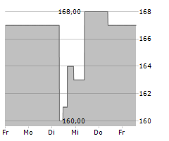 ASSURANT INC Chart 1 Jahr