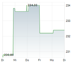 ASSURANT INC Chart 1 Jahr