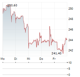 ASSURANT Aktie 5-Tage-Chart