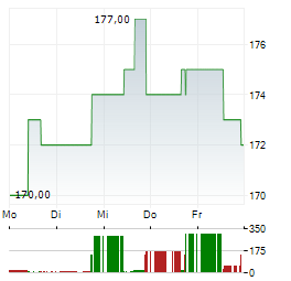 ASSURANT Aktie 5-Tage-Chart