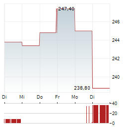 ASSURANT Aktie 5-Tage-Chart