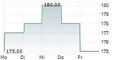 ASSURANT INC 5-Tage-Chart