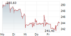 ASSURANT INC 5-Tage-Chart ASSURANT INC 5-Tage-Chart