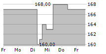 ASSURANT INC 5-Tage-Chart