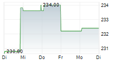 ASSURANT INC 5-Tage-Chart