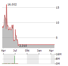 ASSURE HOLDINGS Aktie Chart 1 Jahr